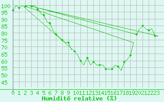 Courbe de l'humidit relative pour Hamburg-Fuhlsbuettel