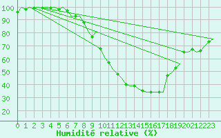 Courbe de l'humidit relative pour Skelleftea Airport
