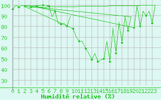 Courbe de l'humidit relative pour Timisoara