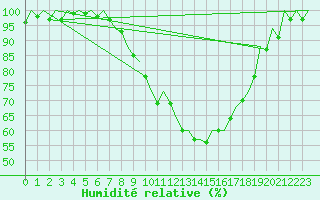 Courbe de l'humidit relative pour Muenster / Osnabrueck