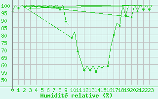 Courbe de l'humidit relative pour Gerona (Esp)