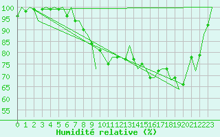Courbe de l'humidit relative pour Santiago / Labacolla