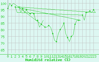 Courbe de l'humidit relative pour Wittmundhaven