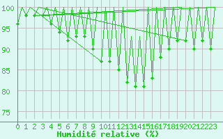 Courbe de l'humidit relative pour Timisoara