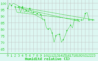 Courbe de l'humidit relative pour Erfurt-Bindersleben