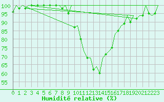 Courbe de l'humidit relative pour Gerona (Esp)