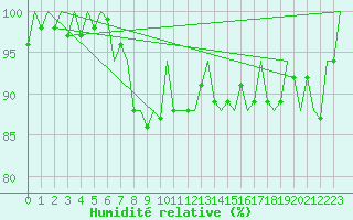 Courbe de l'humidit relative pour Zurich-Kloten