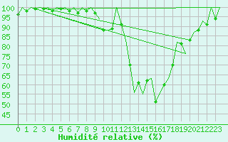 Courbe de l'humidit relative pour Gerona (Esp)
