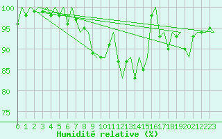Courbe de l'humidit relative pour Bremen