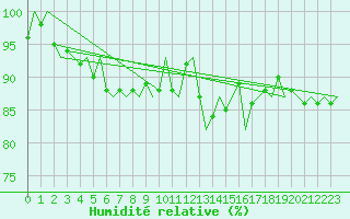 Courbe de l'humidit relative pour Aalborg