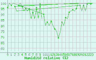 Courbe de l'humidit relative pour Krakow