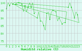 Courbe de l'humidit relative pour Jersey (UK)