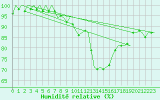 Courbe de l'humidit relative pour Buechel