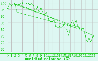 Courbe de l'humidit relative pour Bueckeburg