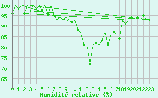 Courbe de l'humidit relative pour Laupheim