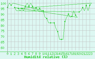 Courbe de l'humidit relative pour Berlin-Schoenefeld