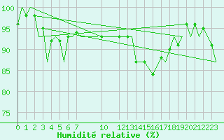 Courbe de l'humidit relative pour Skelleftea Airport