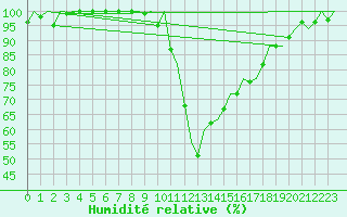 Courbe de l'humidit relative pour Gerona (Esp)