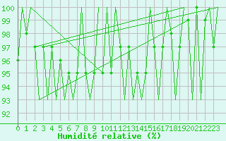 Courbe de l'humidit relative pour Platform A12-cpp Sea