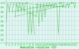 Courbe de l'humidit relative pour Suceava / Salcea