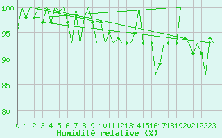 Courbe de l'humidit relative pour Dublin (Ir)