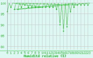 Courbe de l'humidit relative pour Leon / Virgen Del Camino