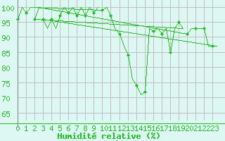 Courbe de l'humidit relative pour Hohn