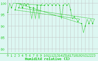 Courbe de l'humidit relative pour Neuburg / Donau
