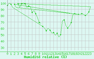 Courbe de l'humidit relative pour Bueckeburg