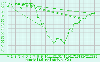 Courbe de l'humidit relative pour Graz-Thalerhof-Flughafen