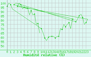 Courbe de l'humidit relative pour Salzburg-Flughafen