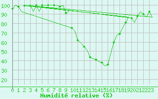 Courbe de l'humidit relative pour Gerona (Esp)