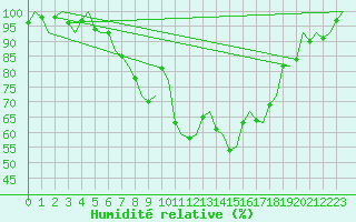 Courbe de l'humidit relative pour Graz-Thalerhof-Flughafen