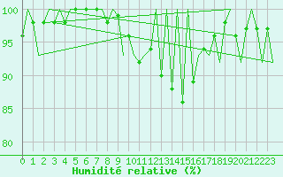Courbe de l'humidit relative pour Huesca (Esp)