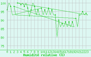 Courbe de l'humidit relative pour Erfurt-Bindersleben
