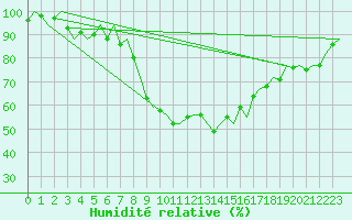 Courbe de l'humidit relative pour Muenster / Osnabrueck