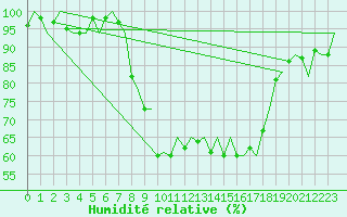Courbe de l'humidit relative pour Vigo / Peinador