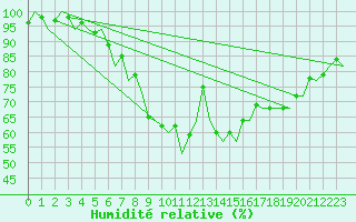 Courbe de l'humidit relative pour Bremen