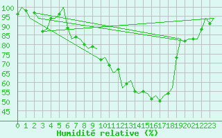Courbe de l'humidit relative pour Salzburg-Flughafen