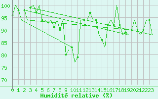 Courbe de l'humidit relative pour Odiham