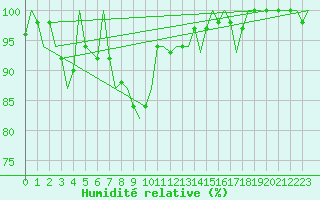 Courbe de l'humidit relative pour Luxembourg (Lux)