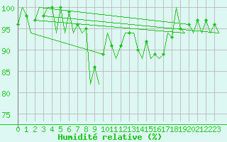 Courbe de l'humidit relative pour Santiago / Labacolla