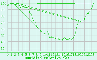 Courbe de l'humidit relative pour Hamburg-Fuhlsbuettel