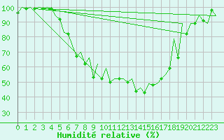 Courbe de l'humidit relative pour Arad