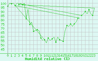Courbe de l'humidit relative pour Batman