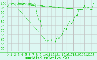 Courbe de l'humidit relative pour Bremen