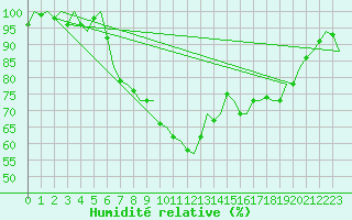Courbe de l'humidit relative pour Lelystad