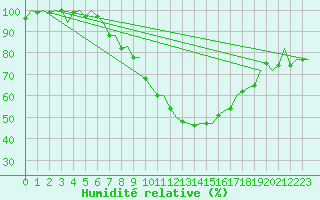 Courbe de l'humidit relative pour Bremen