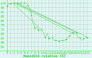 Courbe de l'humidit relative pour Bueckeburg