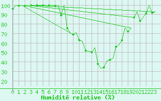 Courbe de l'humidit relative pour Gerona (Esp)